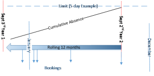 Diagram: Absence limited by a rolling period